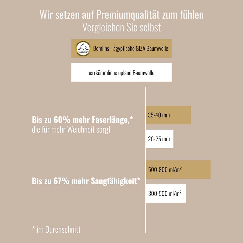 Vergleich ägyptische GIZA Baumwolle und herkömmliche Baumwolle mit Angaben zu längeren Fasern und höherer Saugfähigkeit