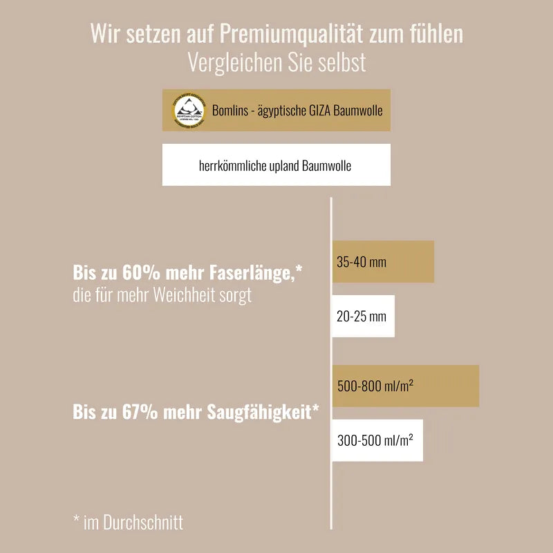 Vergleich der Faserqualität von GIZA Baumwolle bei Bomlins Handtüchern
